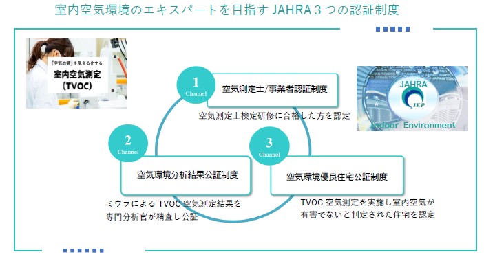 JAHRA3つの認証制度図.jpg