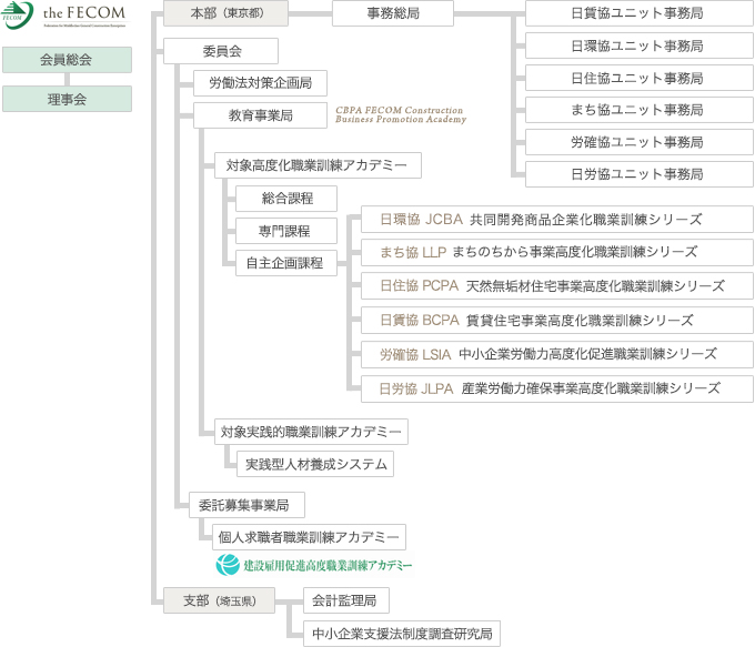 運営体制図