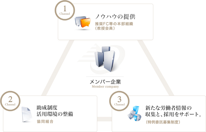 推奨FC等の本部組織（教授会員）によるウハウの提供　協同組合による助成制度活用環境の整備　NPO法人による顧客獲得の支援